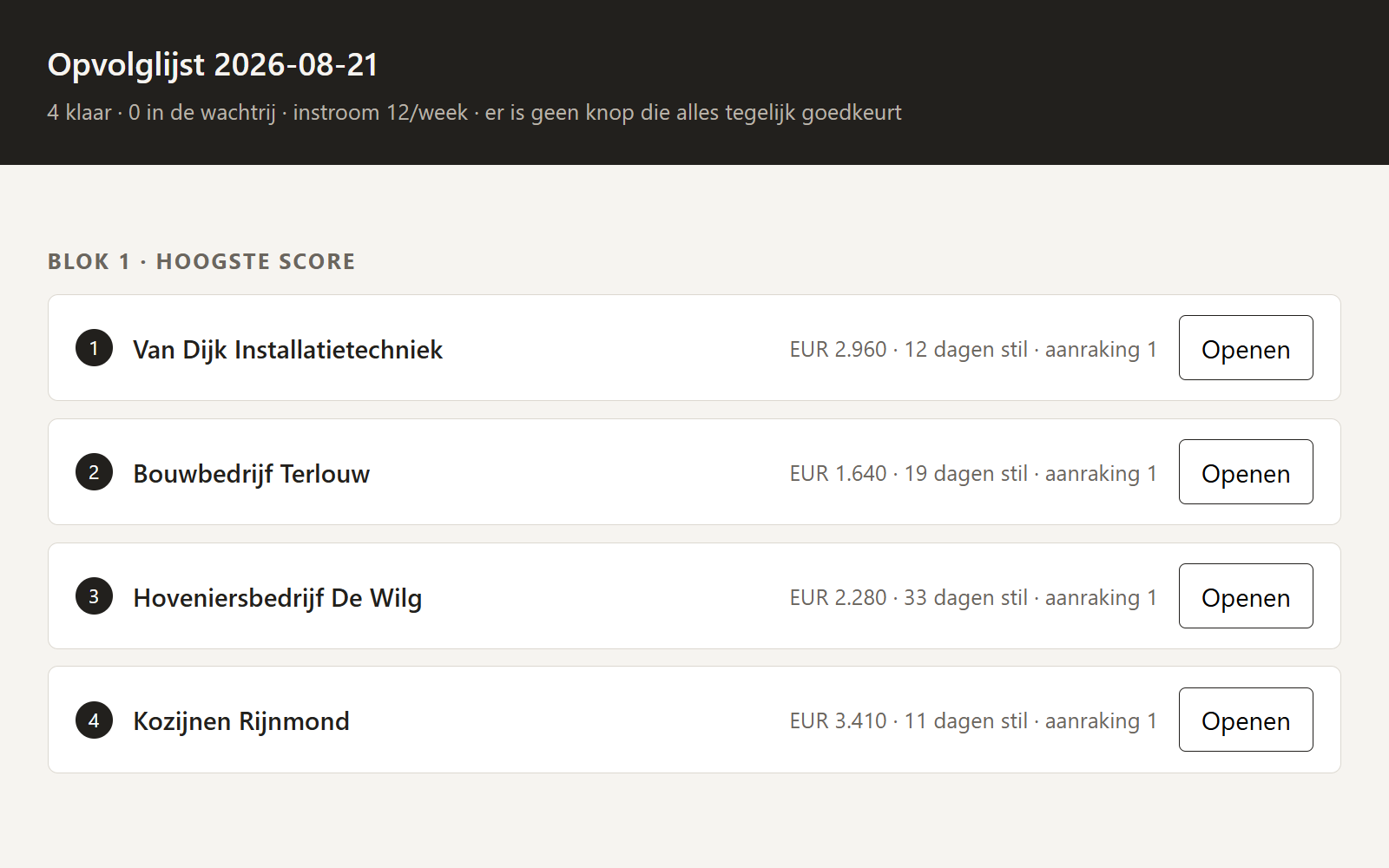 Het opvolgscherm met vier offertes die stilstaan, elk met bedrag, hoeveel dagen het stil is en een knop om te openen